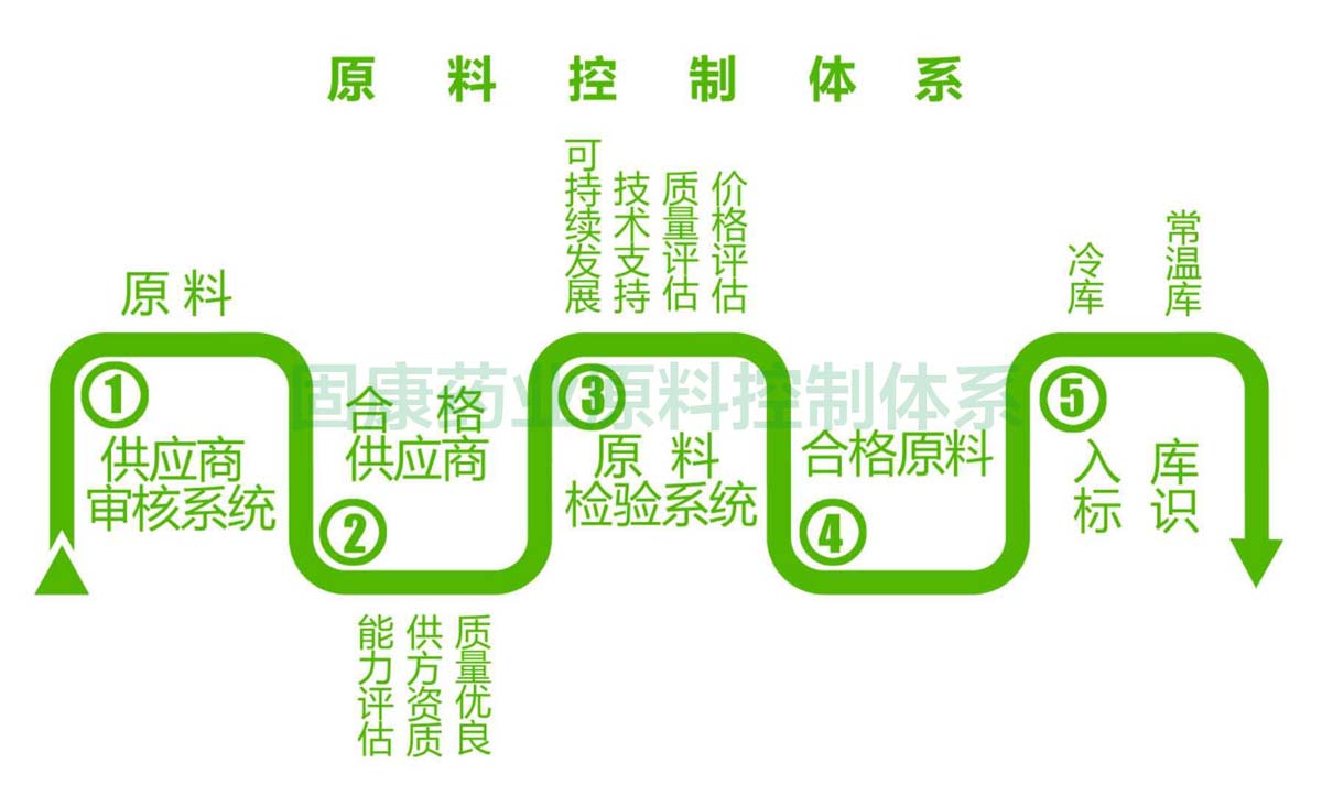 米兰官方网站-米兰milan(中国)
原料控制体系1200.jpg